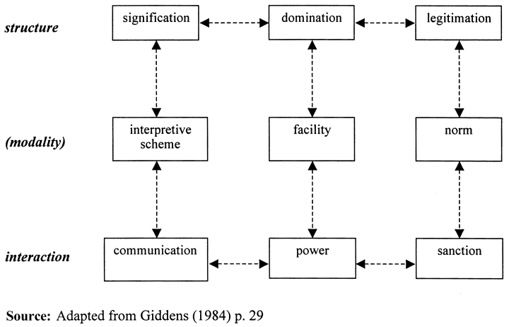 Giddens' duality of structure